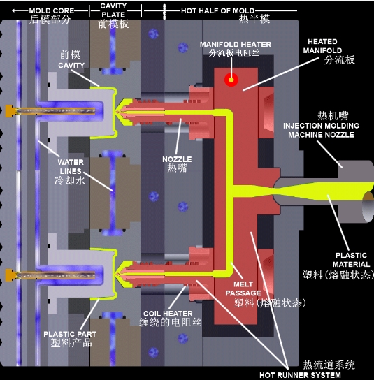 Mold hot runner system